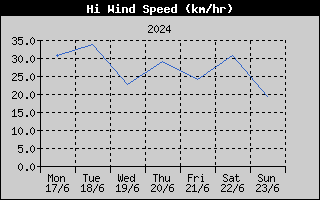 High Wind Speed History