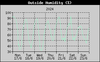Outside Humidity History