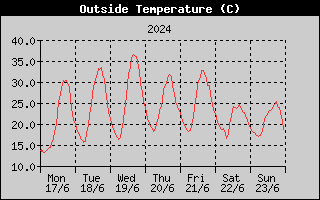 Outside Temperature History