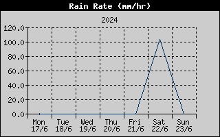 Rain Rate History
