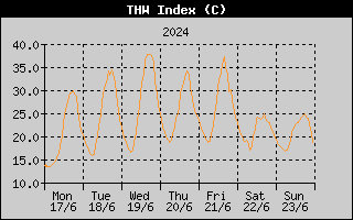 THW Index History