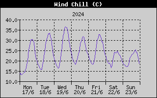Wind Chill History