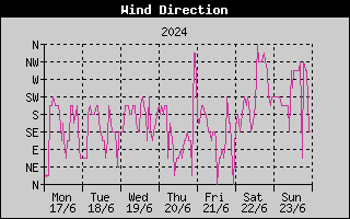 Wind Direction History