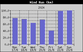 Wind Run History