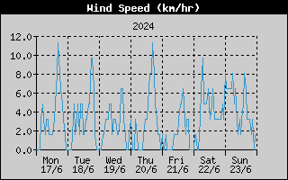 Average Wind Speed History