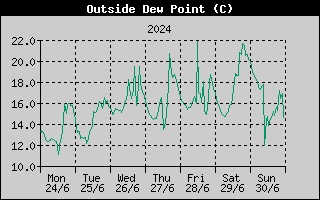 Outside Dewpoint History