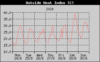 Heat Index History
