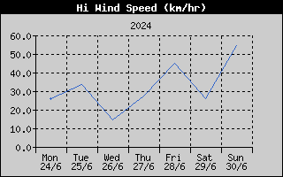 High Wind Speed History