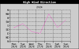 Direction of High Wind History