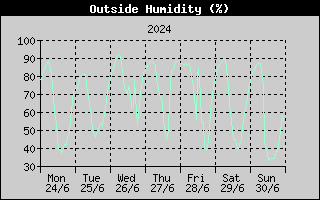 Outside Humidity History