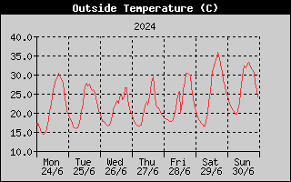 Outside Temperature History