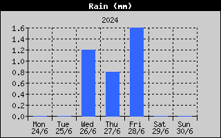 Total Rain History