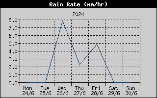 Rain Rate History