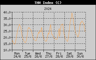 THW Index History