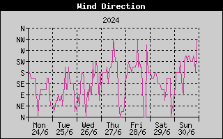 Wind Direction History