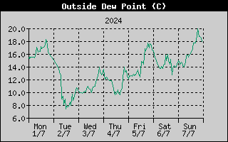Outside Dewpoint History