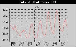 Heat Index History