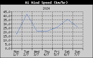 High Wind Speed History
