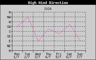 Direction of High Wind History