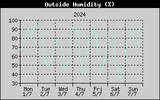 Outside Humidity History