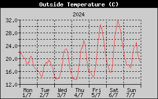 Outside Temperature History