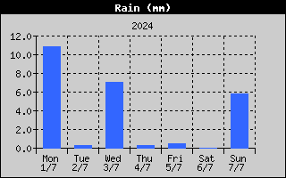 Total Rain History