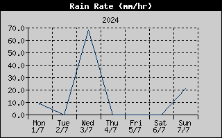 Rain Rate History