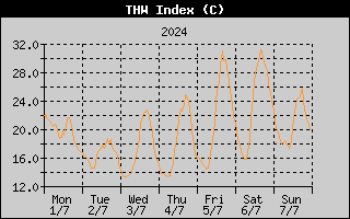 THW Index History