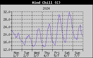 Wind Chill History