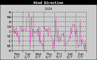 Wind Direction History