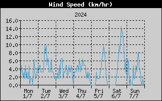 Average Wind Speed History