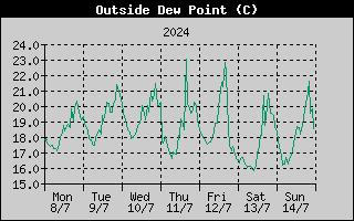 Outside Dewpoint History
