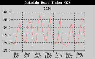 Heat Index History
