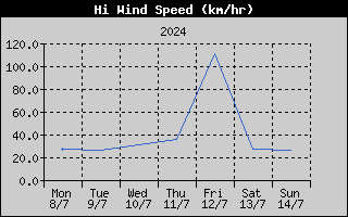 High Wind Speed History