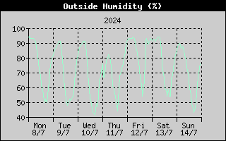 Outside Humidity History