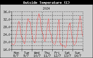 Outside Temperature History
