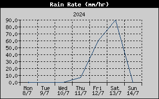 Rain Rate History