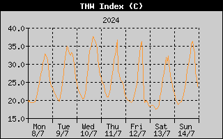 THW Index History