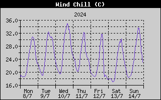 Wind Chill History