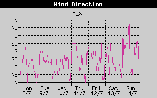 Wind Direction History