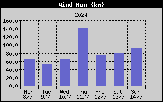 Wind Run History