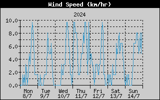 Average Wind Speed History