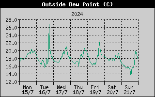 Outside Dewpoint History