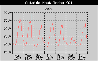 Heat Index History