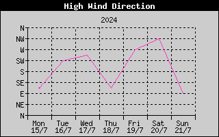 Direction of High Wind History