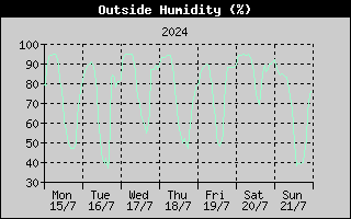Outside Humidity History