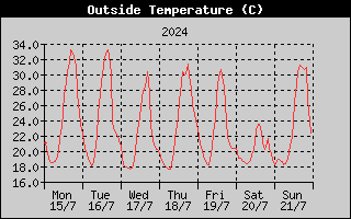 Outside Temperature History