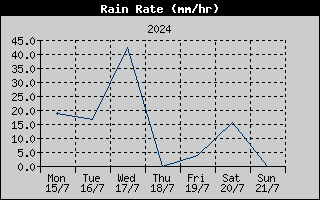 Rain Rate History