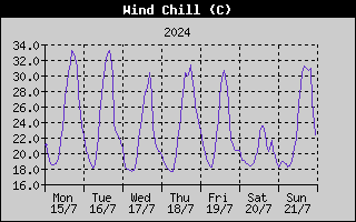 Wind Chill History