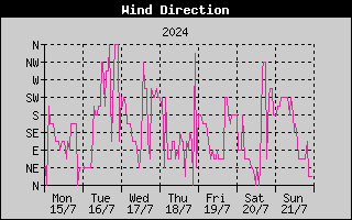 Wind Direction History